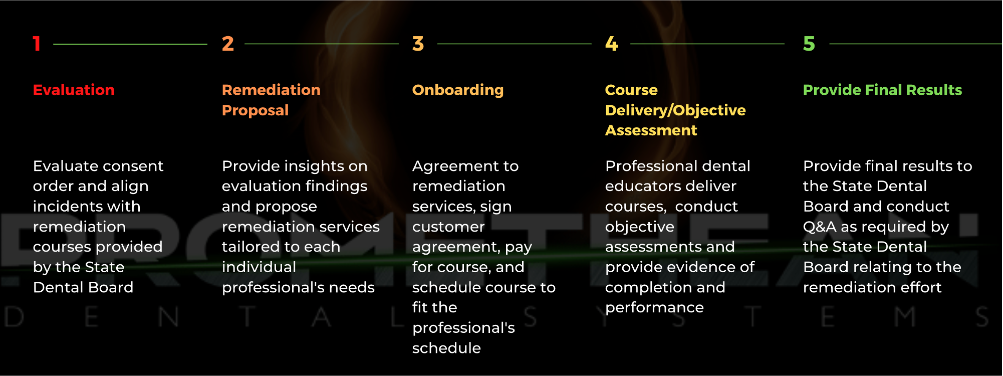 5 Step Remediation Process 5 Step Remediation Process